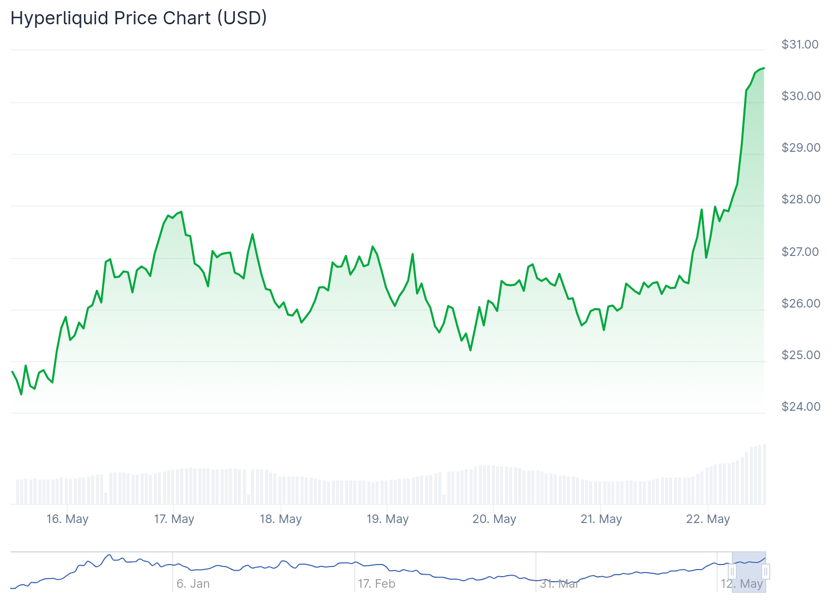 Hype increases over $ 30 when the market is added – is the next cryptocurrency that will explode?