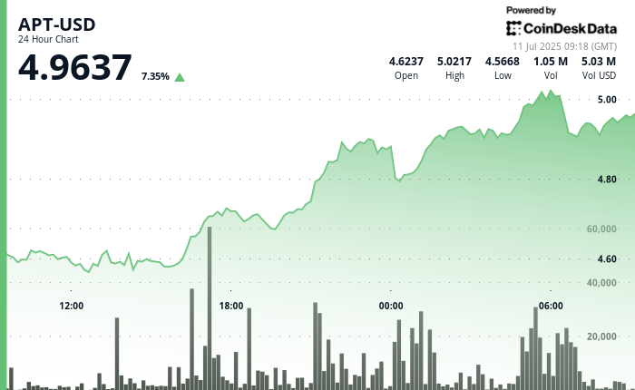 Aptos' apt increases by up to 9 %, while the cryptoma markets increase vigorously