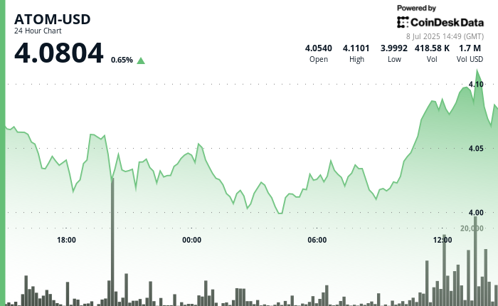 Atom shows market resistance while the cryptoma market revives
