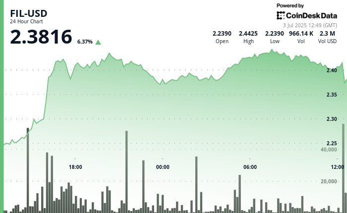 Filecoin (Fil) increases up to 9 % in the course of the wider rally on the cryptom market.