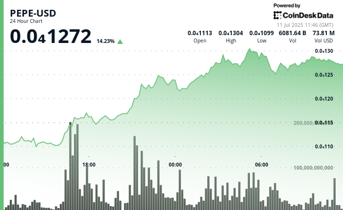 Why is Pepe rising? Course increase due to the increasing interest of whales, Bitcoin breaks $ 118,000 in the wide-ranging crypto rally