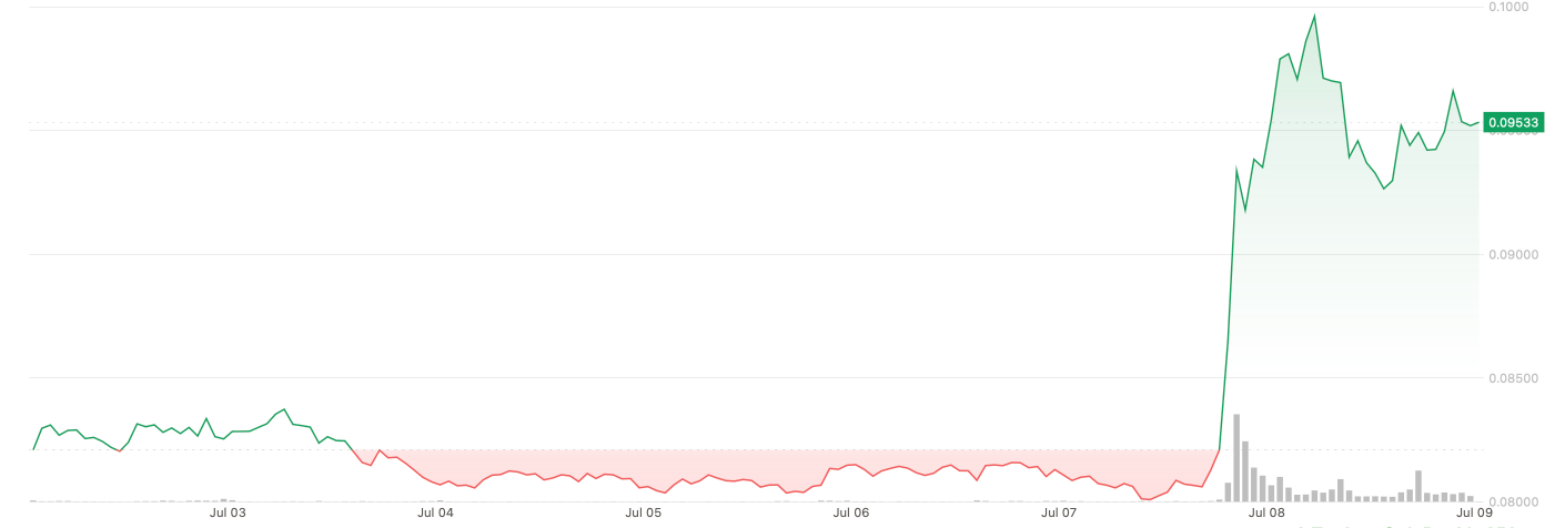 Crypto.coms cronos (Cro) increases by 18 %after the Trump Media ETF performs the token under the holdings