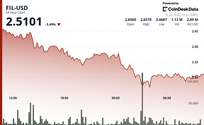 Fil falls by 6 %because the sales pressure increases, cryptocurrency markets withdraw