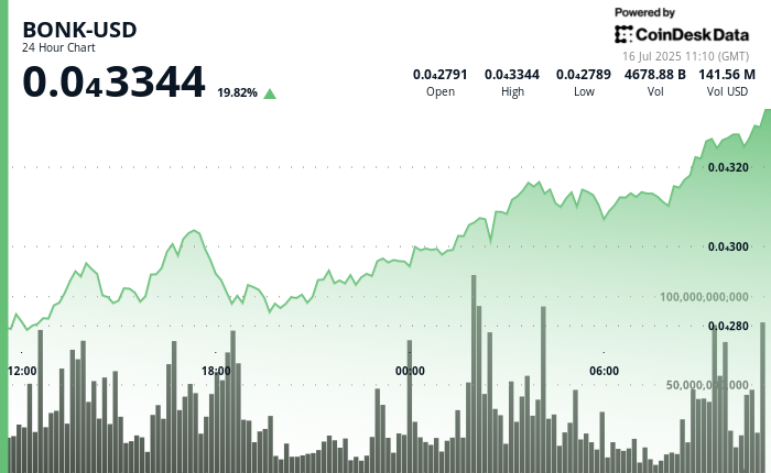 Bonk breaks out with a high volume while the cryptorally drives old coins