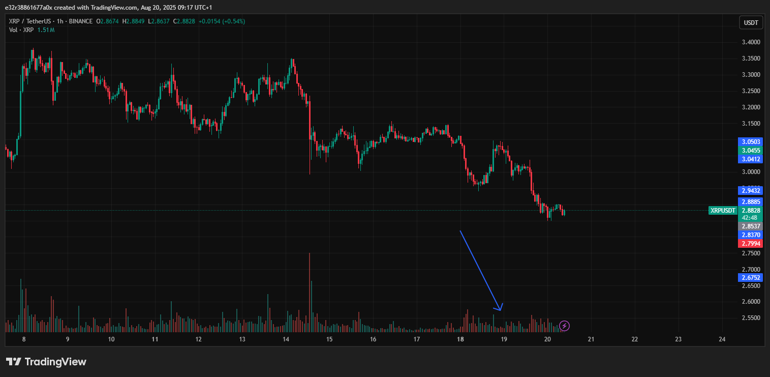 XRP's niedrige Handelsvolumina um die $3-Marke | Quelle: TradingVIew
