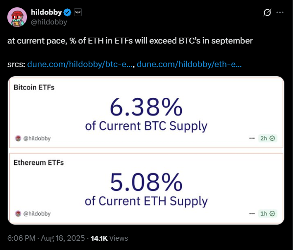 Ethereum could beat Bitcoin in relative supply share by September | Source: X