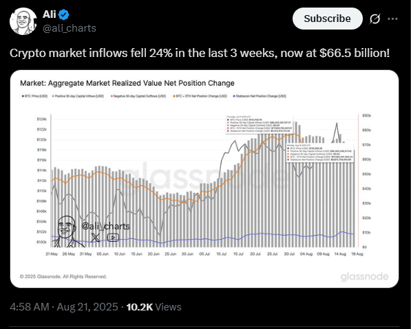 Crypto market inflows have dropped lately, according to Ali | Source: X