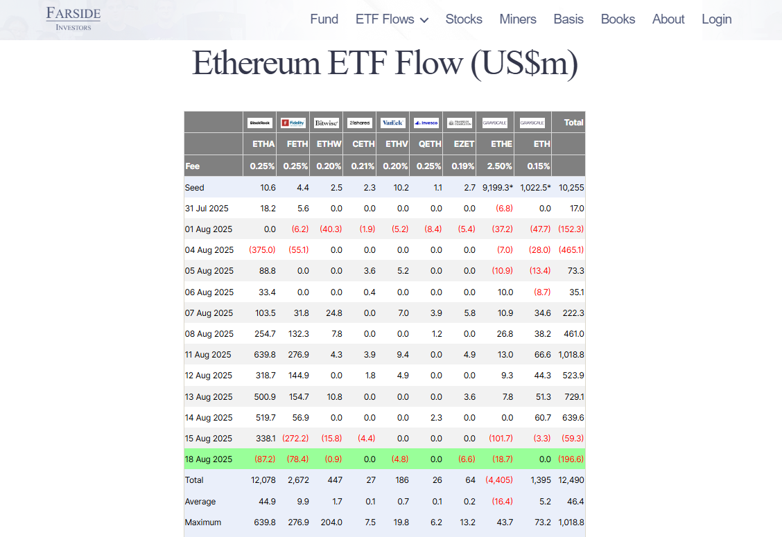 The Ethereum ETF market recorded massive outflows on Monday | Source: Farside Investors