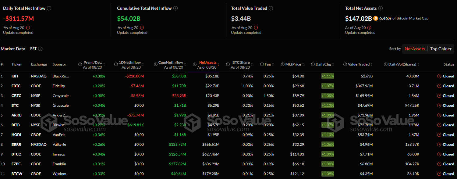 The ETF markets bled red on 10 August | Source: SosoValue
