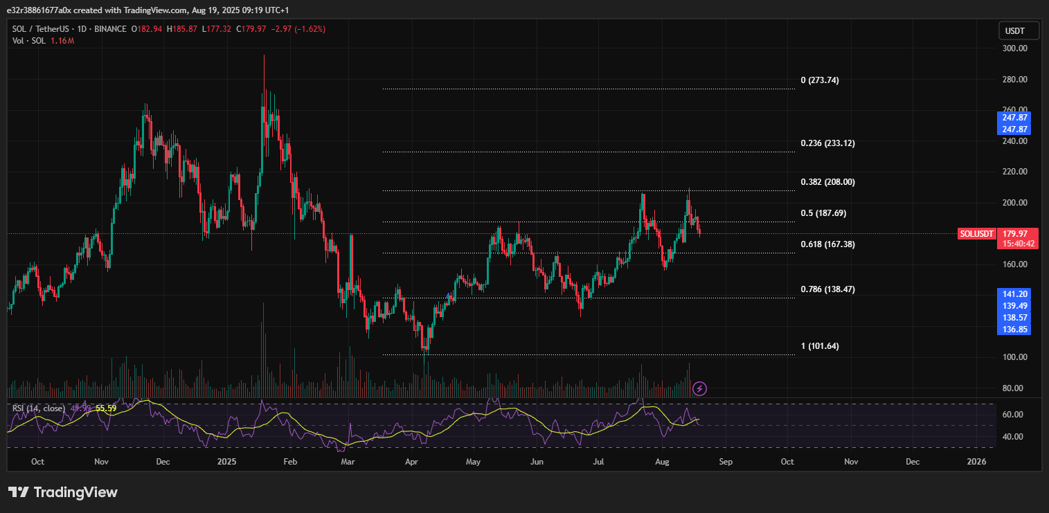 The next price levels to watch out for with Solana?s price | Source: TradingView