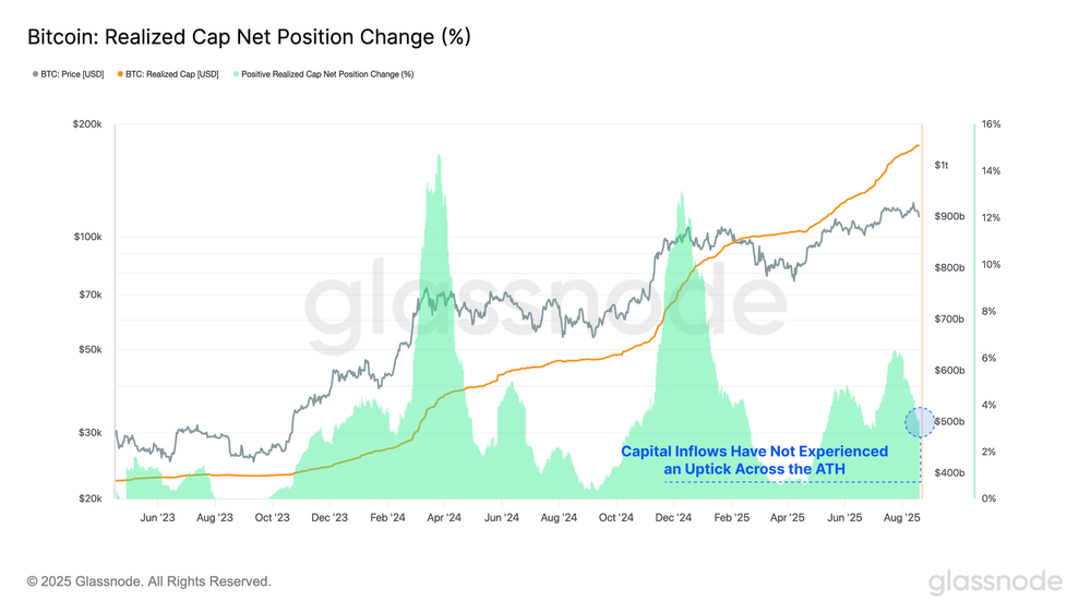 Bitcoin?s realised cap net position change shows | Source: Glassnode