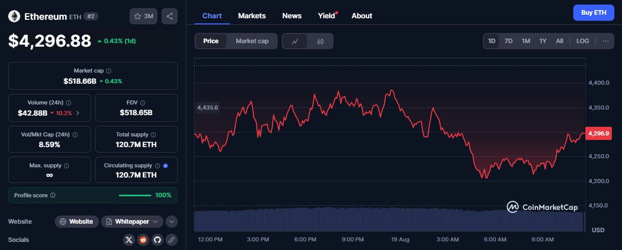 Ethereum?s decline has spread across most of the market | Source: CoinMarketCap