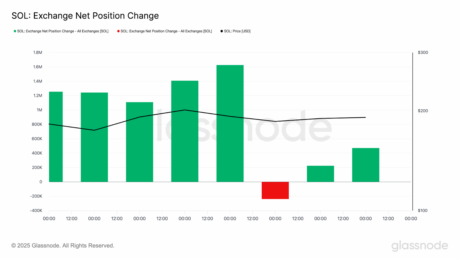 Solana exchange outflows show massive outflows on 16 and 17 August | Source: Glassnode