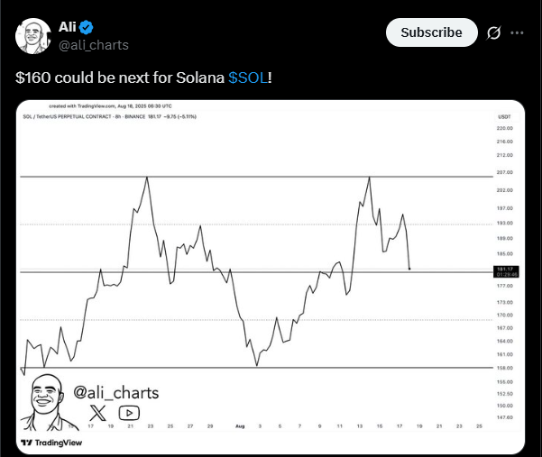 Solana could correct towards $160 if the bears continue gaining strength | Source: X