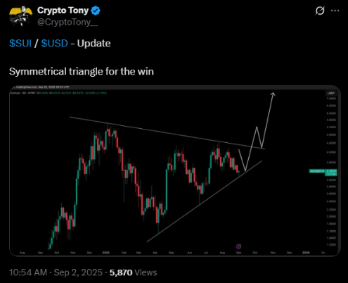 Crypto Tony dice que Sui cotiza en un triángulo simétrico | Fuente: X
