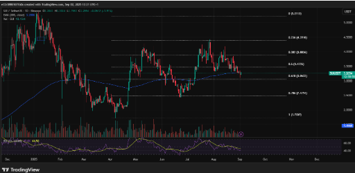 Principales niveles de precios a vigilar para Sui | Fuente: X
